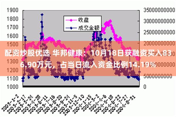 配资炒股优选 华邦健康：10月18日获融资买入836.90万元，占当日流入资金比例14.19%