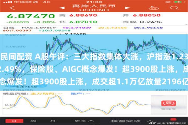 民间配资 A股午评：三大指数集体大涨，沪指涨1.23%站上3400点创指涨2.49%，保险股、AIGC概念爆发！超3900股上涨，成交超1.1万亿放量2196亿