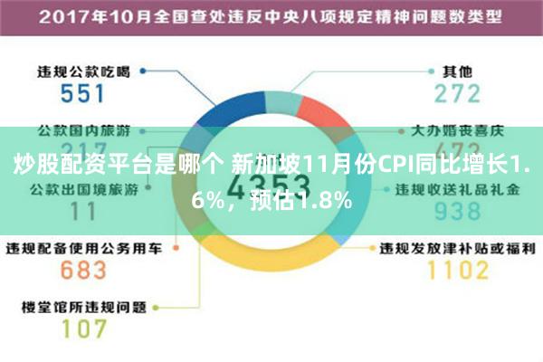 炒股配资平台是哪个 新加坡11月份CPI同比增长1.6%，预估1.8%