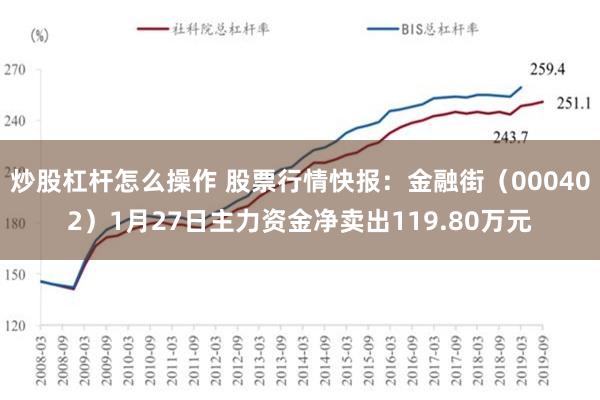 炒股杠杆怎么操作 股票行情快报：金融街（000402）1月27日主力资金净卖出119.80万元